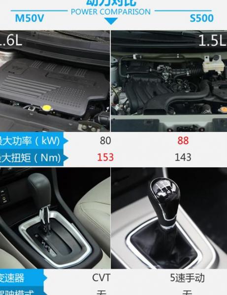 启辰M50V原因分析