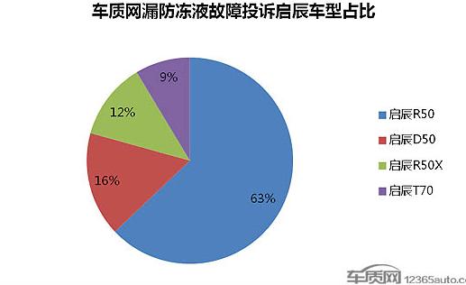 启辰T60改善刹车