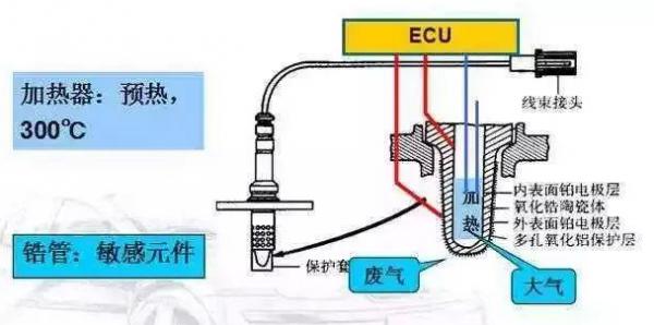 日系后氧传感器数据流怎么看