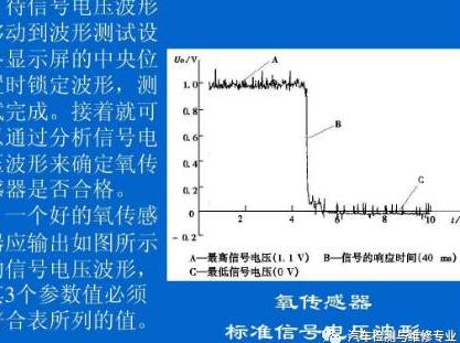 福特TRANSITC氧传感器数据流一直跳,氧传感器数据流变化慢